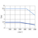 Серводвигун EM1-C-M-75-2-0-E-0-A, 750 Вт, 2,39 Нм